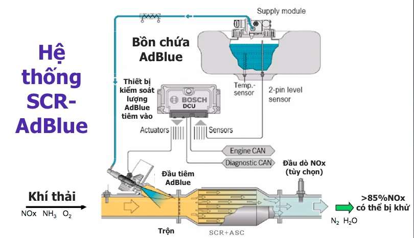 Hệ thống SCR ADblue của thaco Bắc Ninh